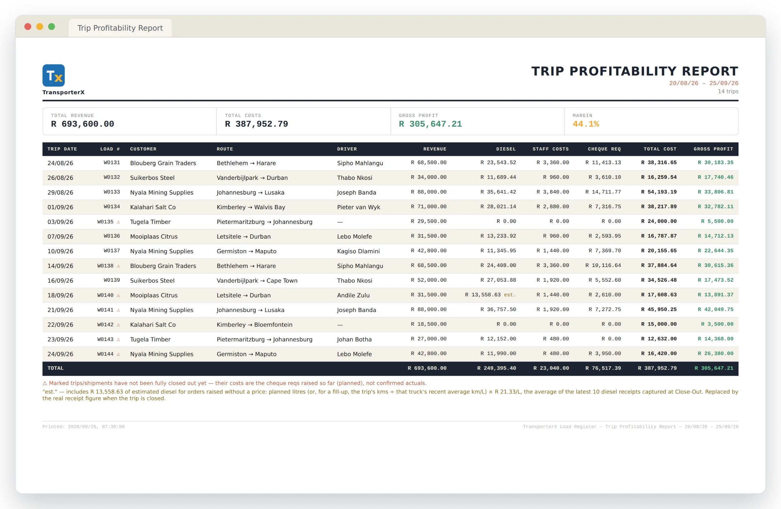 Trip Profitability Report: revenue, diesel, staff costs, requisitions and gross profit for each trip, with a 44 percent margin across the period